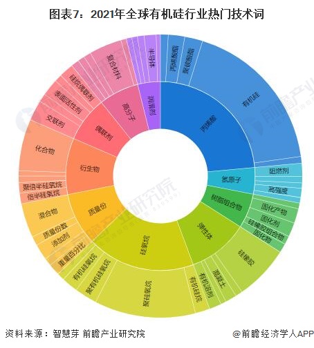 AG九游会收藏！《2022年全球有机硅行业技术全景图谱》(附专利申请情况、专利竞争和价值等)(图7)
