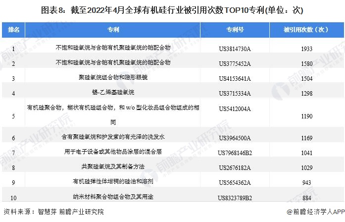 AG九游会收藏！《2022年全球有机硅行业技术全景图谱》(附专利申请情况、专利竞争和价值等)(图8)