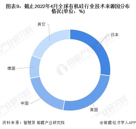 AG九游会收藏！《2022年全球有机硅行业技术全景图谱》(附专利申请情况、专利竞争和价值等)(图9)