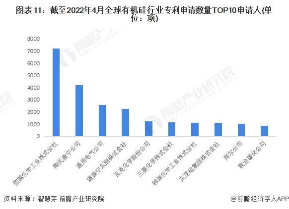 AG九游会收藏！《2022年全球有机硅行业技术全景图谱》(附专利申请情况、专利竞争和价值等)(图11)