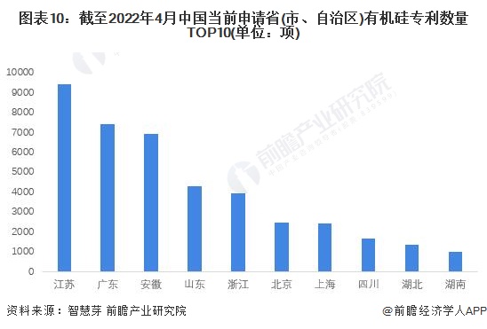 AG九游会收藏！《2022年全球有机硅行业技术全景图谱》(附专利申请情况、专利竞争和价值等)(图10)