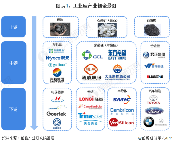 预见2021：《2021年中国工业硅行业全景图谱》(附市场规模、细分市场、产业链现状、发展前景等)(图1)