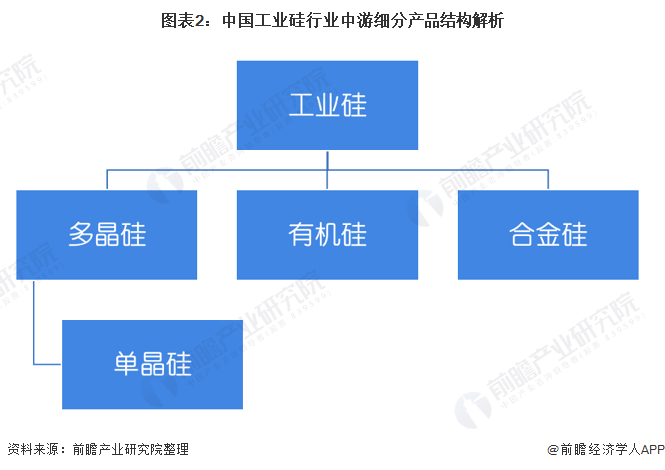 预见2021：《2021年中国工业硅行业全景图谱》(附市场规模、细分市场、产业链现状、发展前景等)(图2)