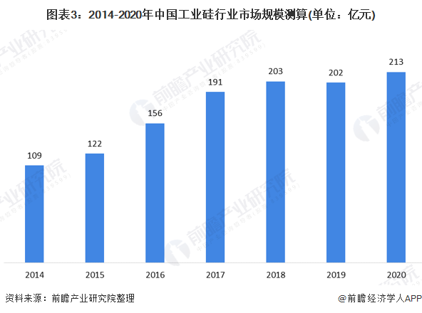 预见2021：《2021年中国工业硅行业全景图谱》(附市场规模、细分市场、产业链现状、发展前景等)(图3)