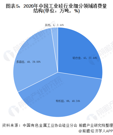 预见2021：《2021年中国工业硅行业全景图谱》(附市场规模、细分市场、产业链现状、发展前景等)(图5)