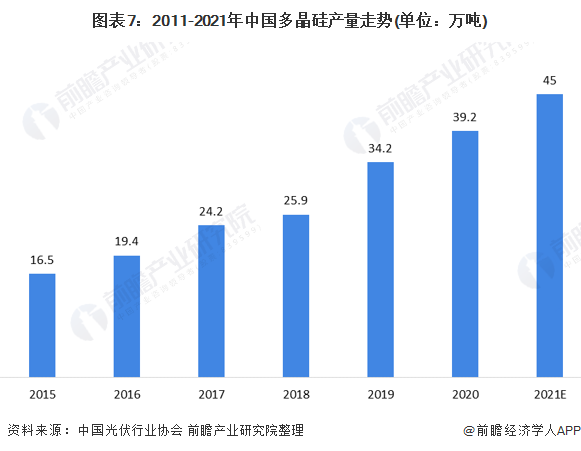 预见2021：《2021年中国工业硅行业全景图谱》(附市场规模、细分市场、产业链现状、发展前景等)(图7)