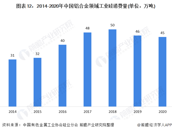 预见2021：《2021年中国工业硅行业全景图谱》(附市场规模、细分市场、产业链现状、发展前景等)(图12)