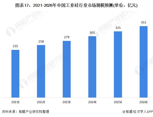 预见2021：《2021年中国工业硅行业全景图谱》(附市场规模、细分市场、产业链现状、发展前景等)(图17)