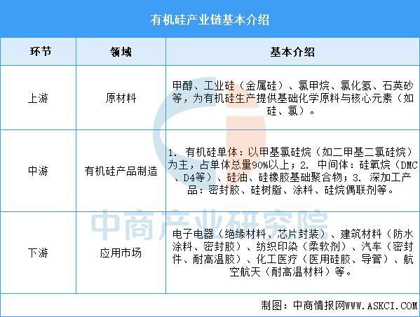 2025年中国有AG九游会机硅产业链图谱及投资布局分析（附产业链全景图）(图2)