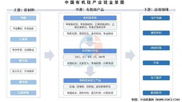 2025年中国有AG九游会机硅产业链图谱及投资布局分析（附产业链全景图）(图1)