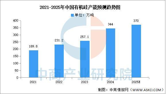 2025年中国有AG九游会机硅产业链图谱及投资布局分析（附产业链全景图）(图7)