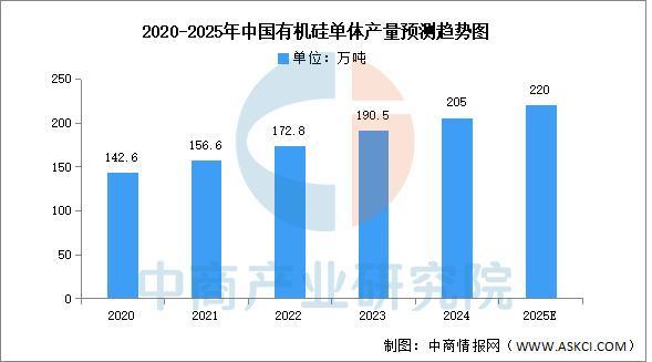2025年中国有AG九游会机硅产业链图谱及投资布局分析（附产业链全景图）(图9)