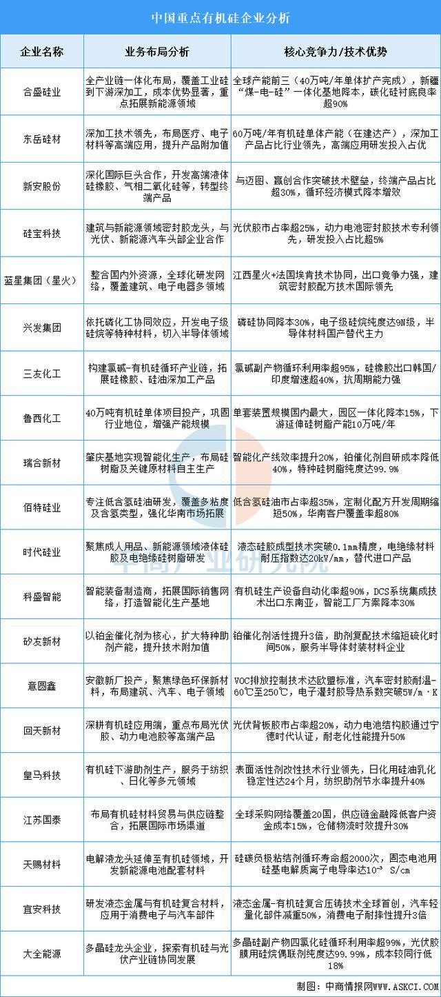 2025年中国有AG九游会机硅产业链图谱及投资布局分析（附产业链全景图）(图11)