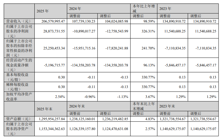 北方长龙一季度营收034亿拟426亿现金控股顺义科技(图2)
