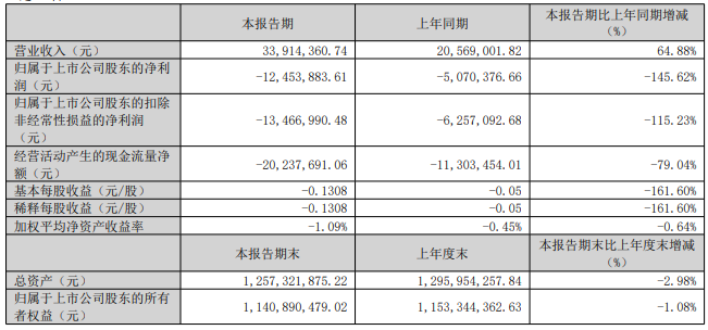 北方长龙一季度营收034亿拟426亿现金控股顺义科技(图3)