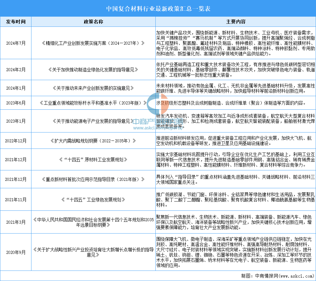 2024年中国复合材料行业最新政策汇总一览（表）(图1)