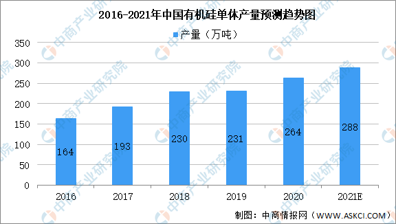 2021年中国有机硅产业链上中下游市场剖析（附产业链全景图）(图1)