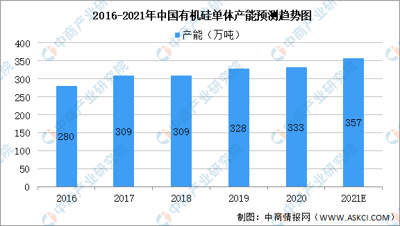 2021年中国有机硅产业链上中下游市场剖析（附产业链全景图）(图2)