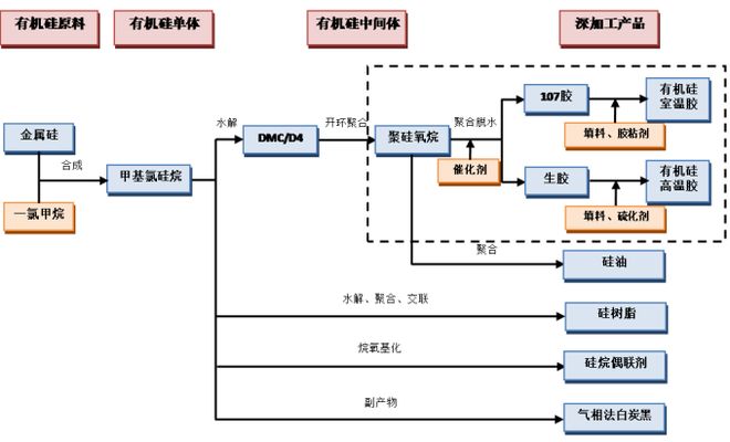 有机硅行业发展情况(图1)