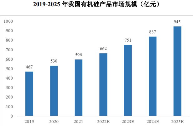 有机硅行业发展情况(图2)