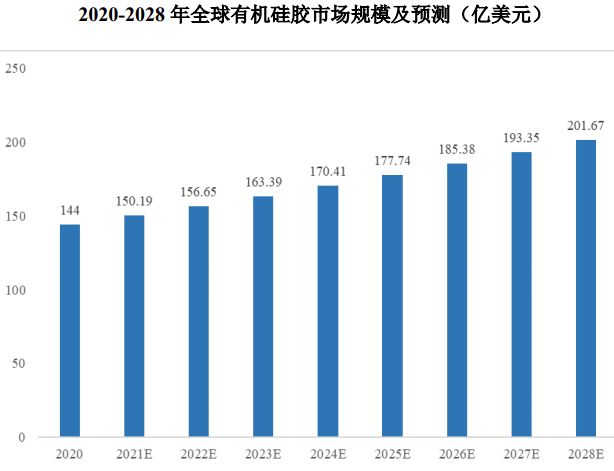 有机硅行业发展情况(图3)