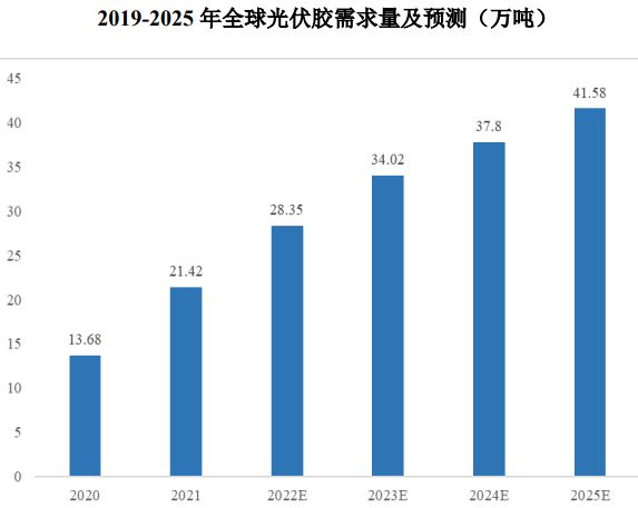 有机硅行业发展情况(图5)